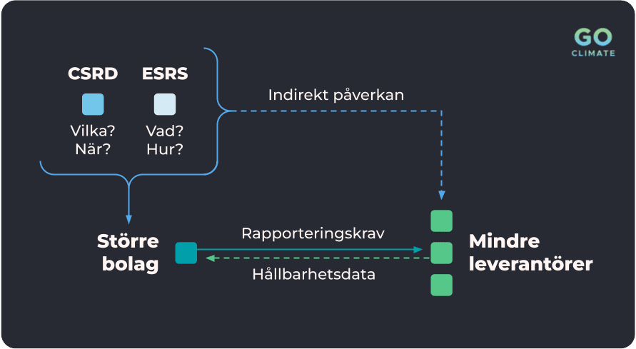 CSRD flowchart