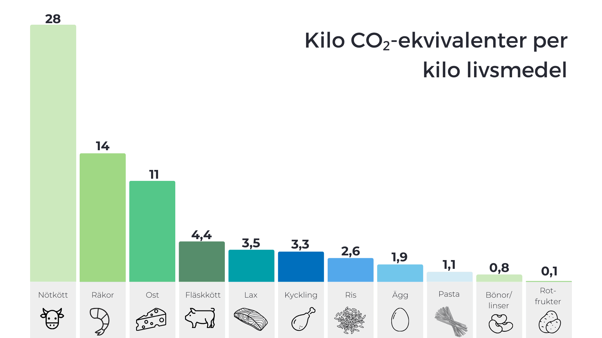 Chart showing emissions per food categories