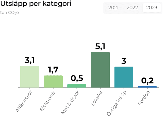 Graph from GoClimate's tool Hållbarhetskollen