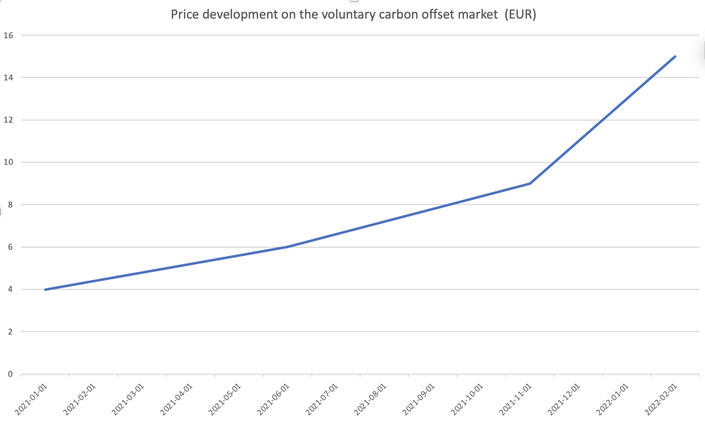 The Price Of Carbon Offsets GoClimate Blog   Skarmavbild 2022 01 27 Kl. 09.13.00 